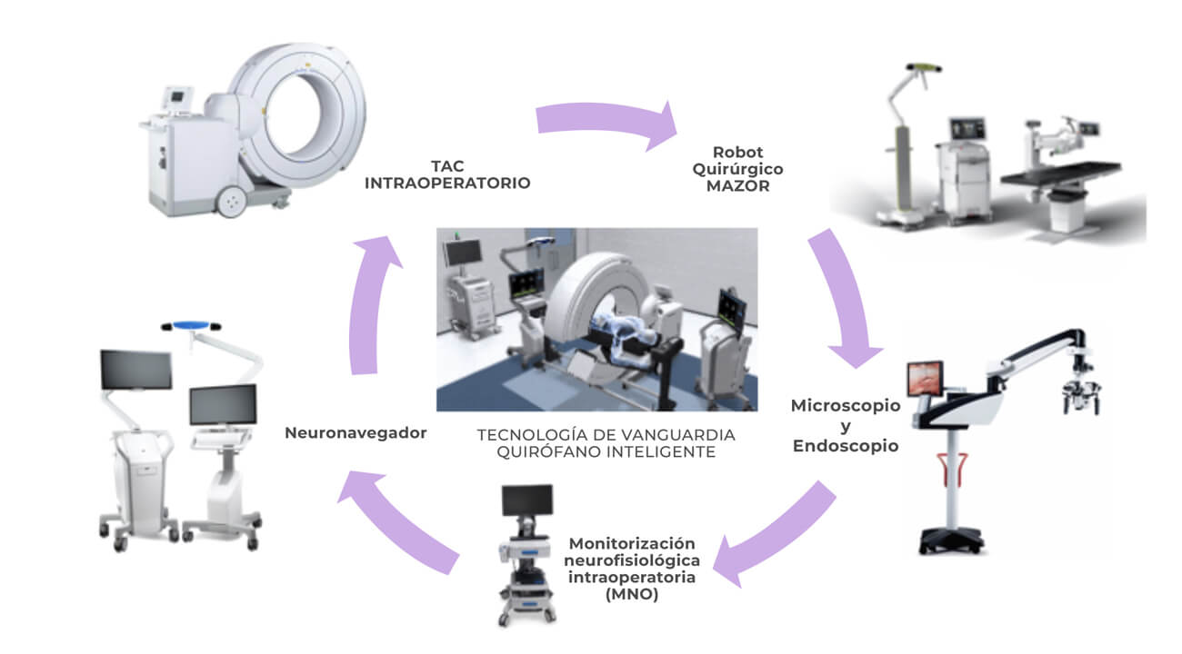 aparotología del quirófano en el insituto neuro vertebral